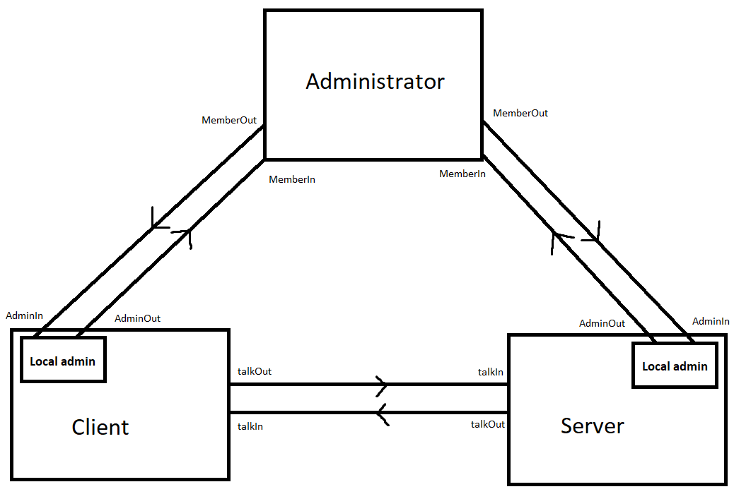 Example of system showing how the Administrator, a client and a server all communicate with each other.